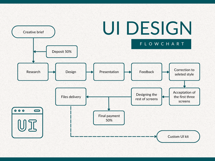 UI Design Flowchart